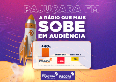 Rádio Pajuçara FM obteve crescimento de 40% na pesquisa Kantar Ibope - Foto: Divulgação/PSCOM