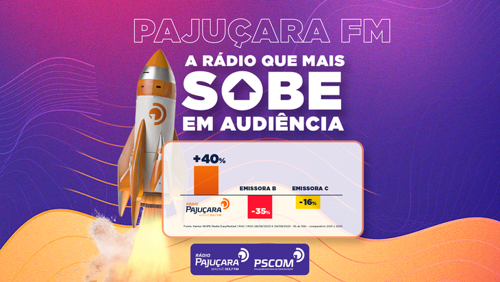 Rádio Pajuçara FM obteve crescimento de 40% na pesquisa Kantar Ibope - Foto: Divulgação/PSCOM